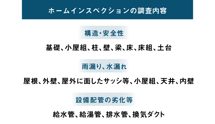 ホームインスペクションの調査内容 【構造・安全性】 基礎、小屋組、柱、壁、梁、床、床組、土台 【雨漏り、水漏れ】 屋根、外壁、屋外に面したサッシ等、小屋組、天井、内壁 【設備配管の劣化等】 給水管、給湯管、排水管、換気ダクト