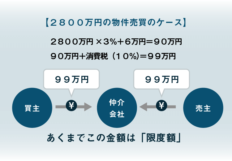 ／右画像 【２８００万円の物件売買のケース】 ２８００万円×３％＋６万円＝９０万円 ９０万円＋消費税（１０％）＝９９万円  売主→９９万円　不動産会社　９９万円←買主  あくまでこの金額は「限度額」